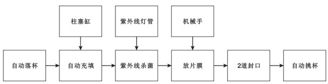 BHP-4杯盒灌裝封口機（玻璃罩、吸杯）生產(chǎn)流程